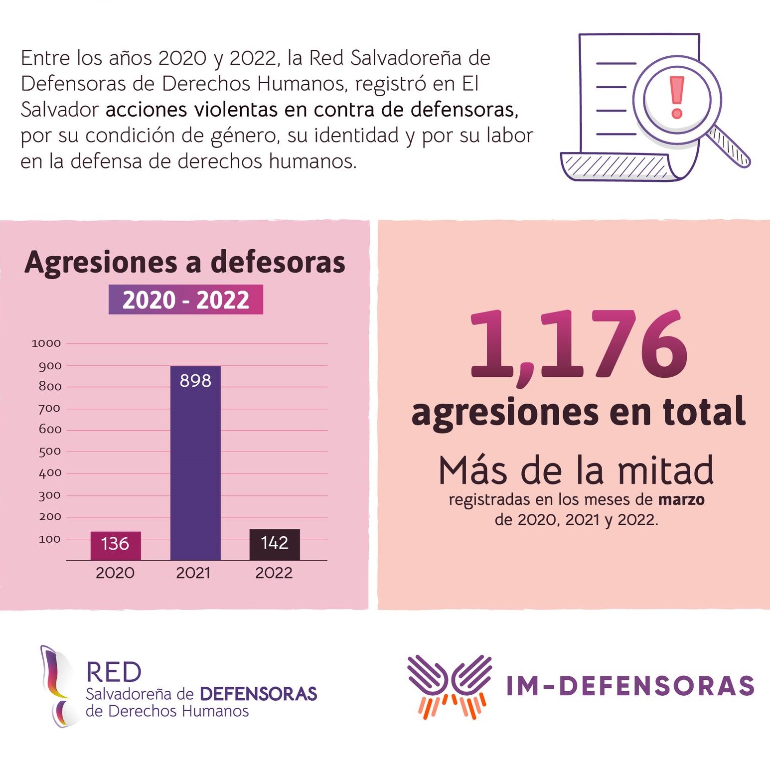 Informe Trianual 2020 2022 Registro De Agresiones Contra Defensoras De Derechos Humanos En El 5947